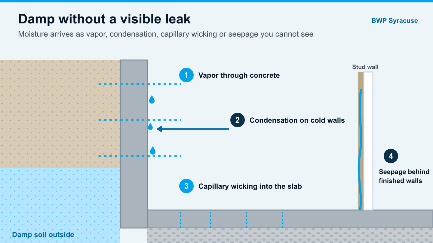 Diagram of vapor, condensation, capillary wicking and hidden seepage making a Syracuse basement damp without a visible leak