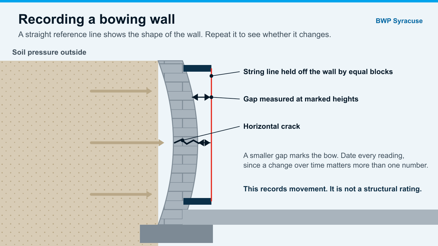 Diagram of recording a bowing basement wall with a string line in a Syracuse home