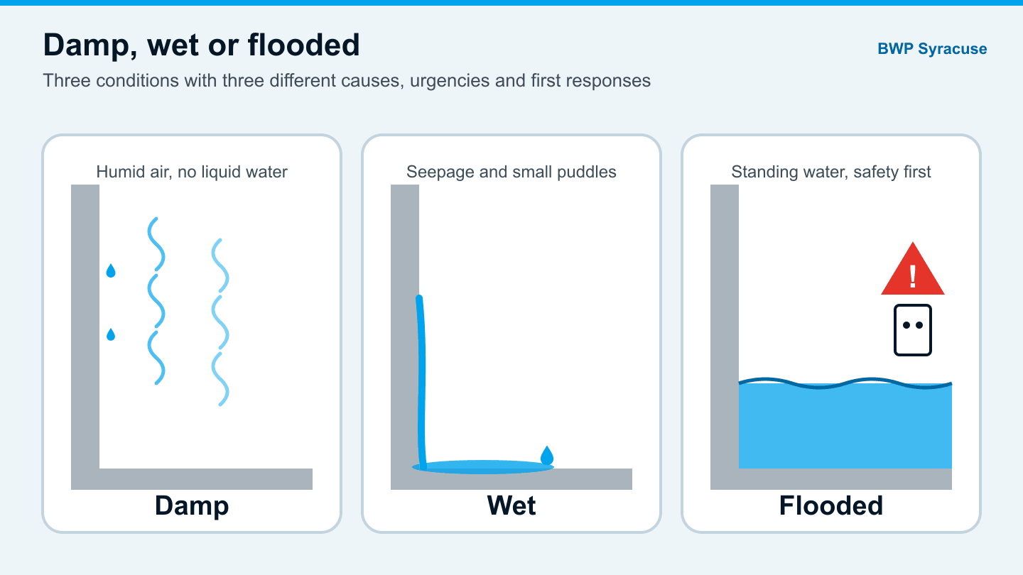 Diagram comparing a damp, a wet and a flooded basement for Syracuse homeowners