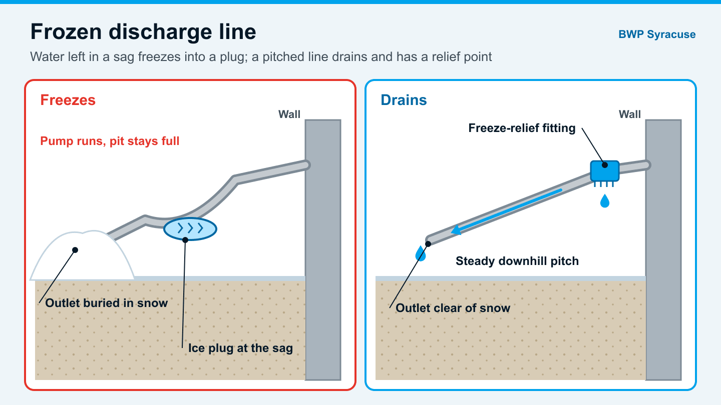 Diagram of a Syracuse sump discharge line with an ice plug at a sag versus a pitched line with a freeze-relief fitting
