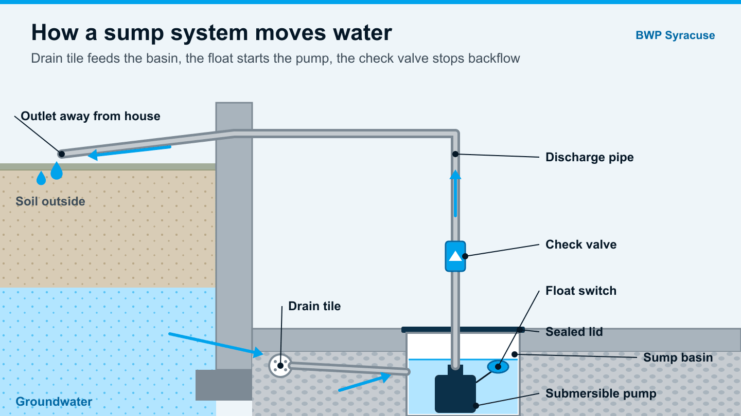 Cross-section of a Syracuse sump system showing drain tile, basin, pump, float, check valve and discharge line