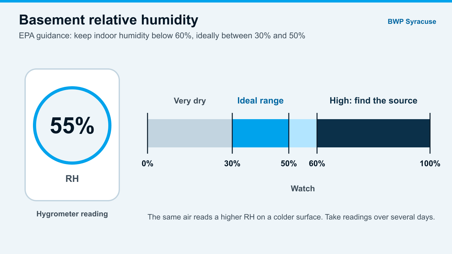 Relative humidity scale showing ideal, watch and high ranges for a Syracuse basement