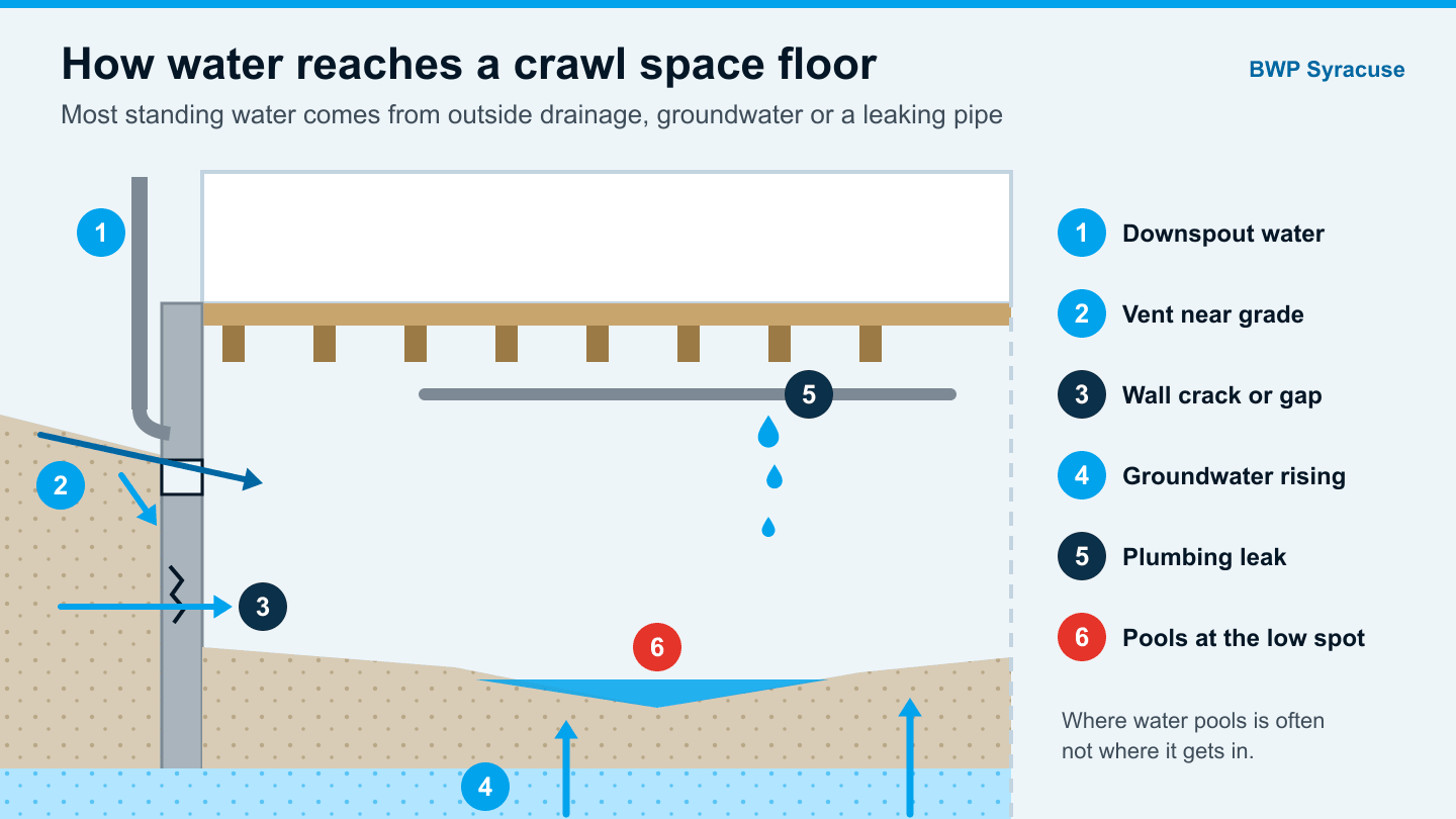 Cross-section diagram of water entry paths into a Syracuse crawl space and water pooled at the low spot