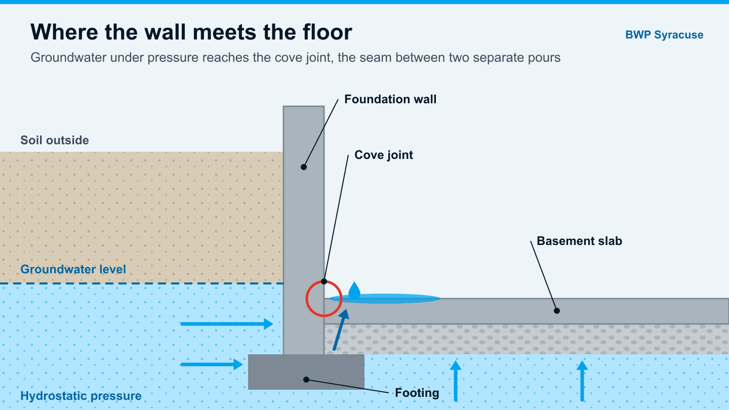 Cross-section diagram of groundwater reaching the cove joint where a basement wall meets the floor in a Syracuse home